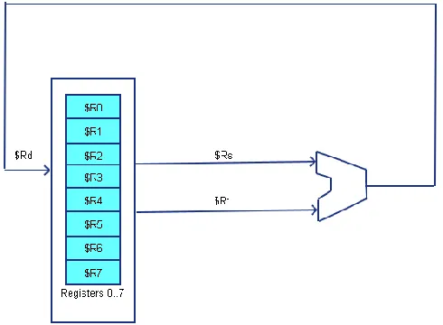 Figure 1-6: 3-address architecture 
