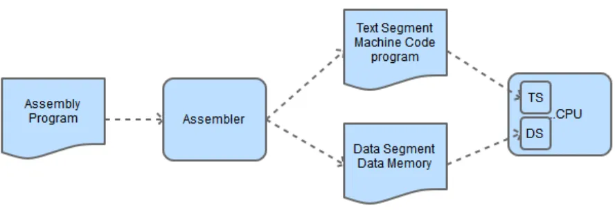 Figure 4-1: Assembly Process 