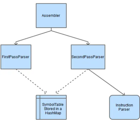 Figure 4-2: Assembler overview 