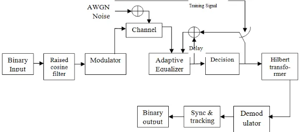 Figure 2. PSK Transceiver with multiple Encode and Decode. 