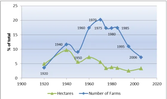 Figure 1 – Evolution of Tenancy over time in Brazil 