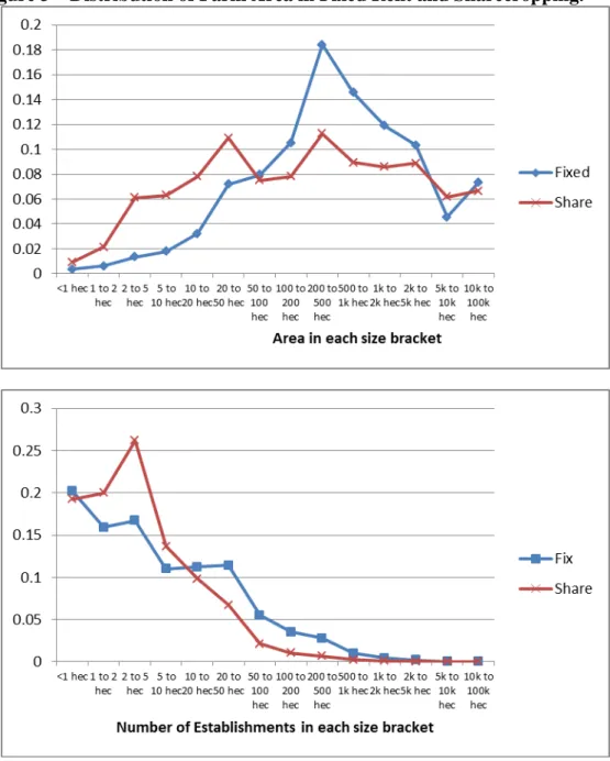 Figure 3 – Distribution of Farm Area in Fixed Rent and Sharecropping. 