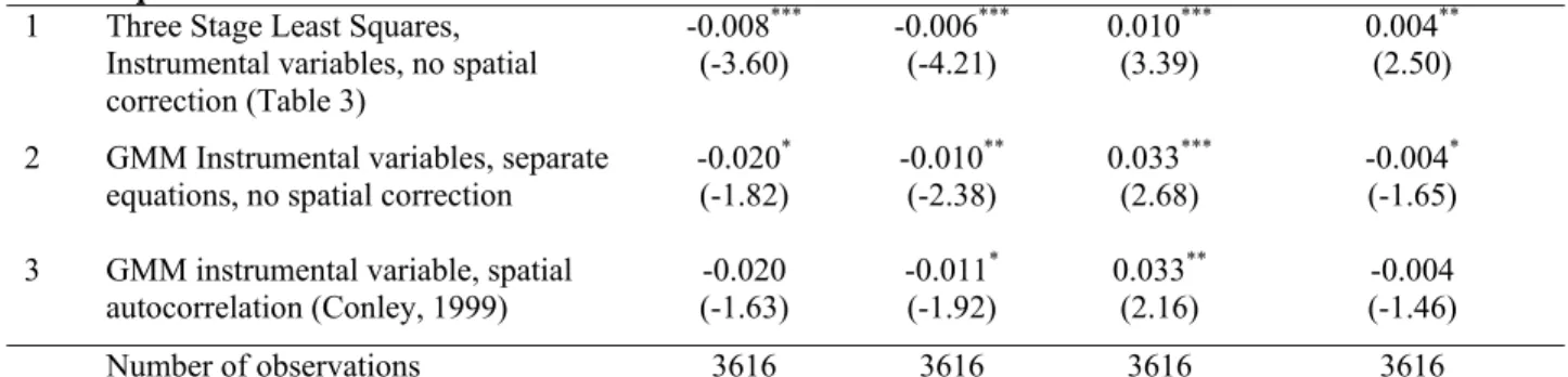 Table A2 – Sensitivity Analysis for Estimation Procedure 