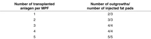 TABLE 2tion, growth and regeneration of mammary gland, the stem cell activities in mammary tissues at different developmental stages is 
