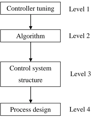 Figure 2.1: Process control system level (Singh, S.K, 2012). 