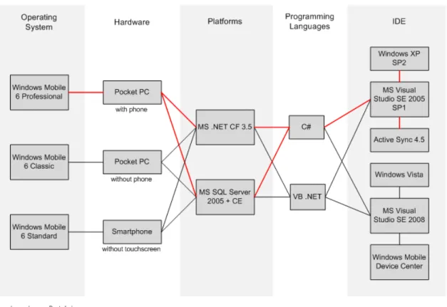 Figure 2.2: Development options for Windows Mobile