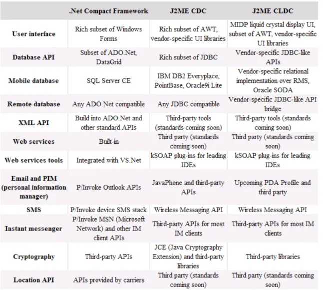 Table 2.1 shows the main differences between .Net CF and J2ME CDC and CLDC. A quick analysis reveals that they differ especially in terms of data storage, Web Services’, communication, and location APIs.