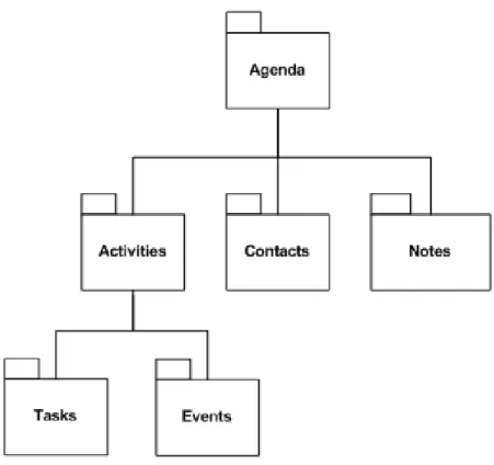 Figure 3.3: Diagram of Agenda