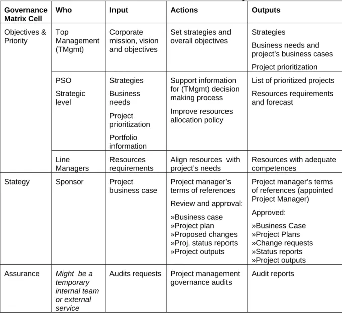 Table 2 presents the cells detail of managing level. 