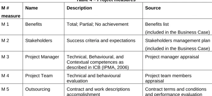 Table 4 – Project measures  M # 