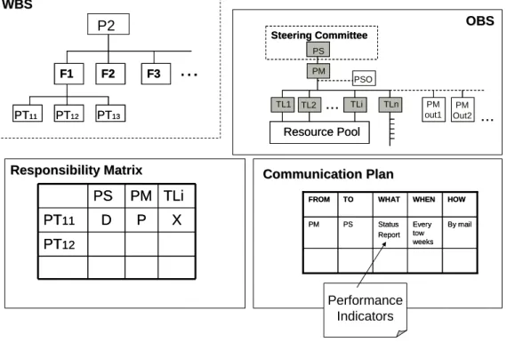 Figure 2 – Project governance 