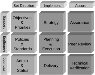 Figure 3 -  Governance Matrix.  Source (Oakes, 2008, pp 187) 