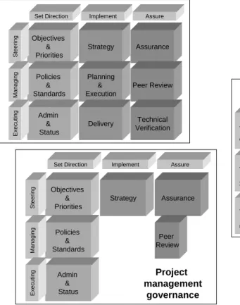Figure 4 - The two perspectives of Governance Matrix.   