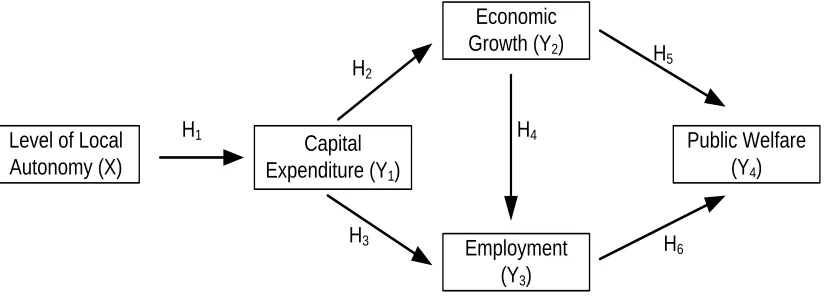 Figure 1 The conceptual model. 