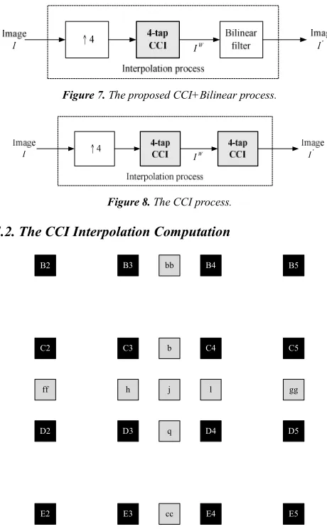 Figure 7. The proposed CCI+Bilinear process. 