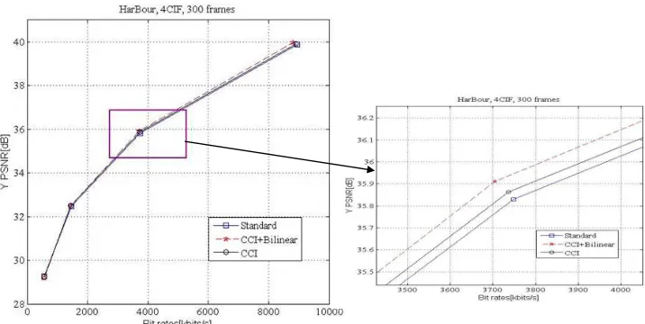 Figure 14. Rate-distortion comparison for CIF sequence Bridge(close). 