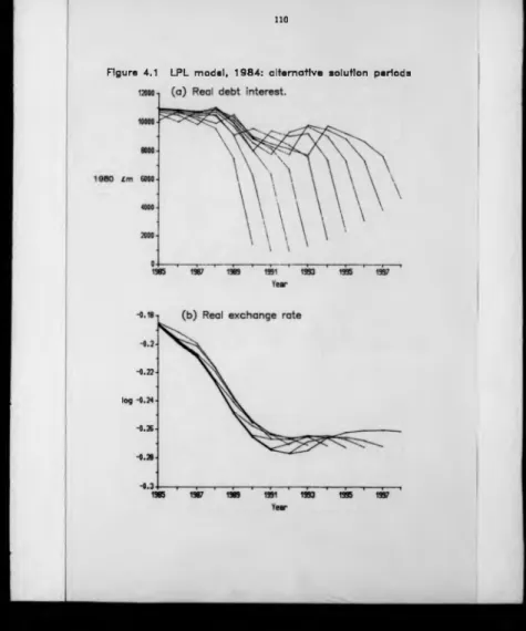 Figure  4.1  LPL  model,  1984:  alternative  solution  periods