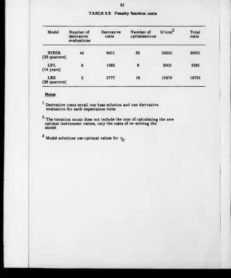 TABLE 3.2:  Penalty fonction costs Model Number of  derivative  evaluations Derivativecosts Number of  optimisations oIt’ions Totalcosts NIESR  (23 quarters) 40 6401 82 24220 30621 LPL (14 years) 6 1293 8 2002 3295 LBS (36 quarters) 3 2777 16 15978 18755 N