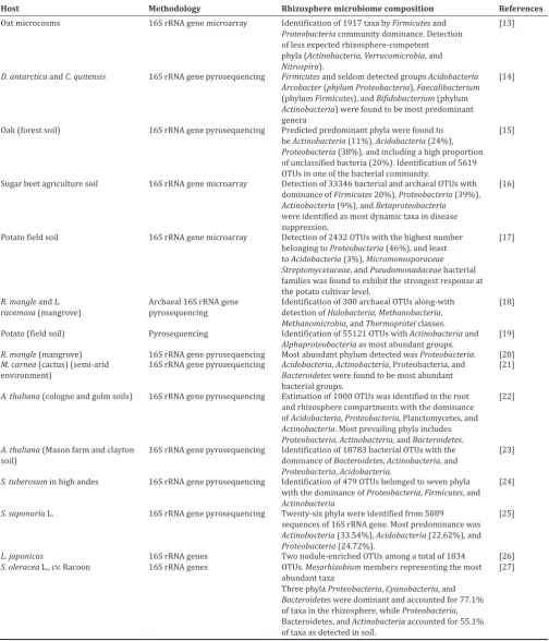 Table 1: Bacterial and archaeal taxa recognized in the rhizosphere