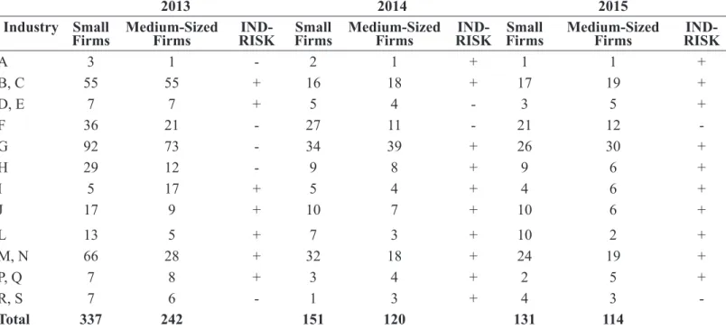 Table 1 Sample description 2013 2014 2015 Industry Small  Firms Medium-Sized Firms IND- RISK Small Firms Medium-Sized Firms IND- RISK Small Firms Medium-Sized Firms IND- RISK A 3 1 - 2 1 + 1 1 + B, C 55 55 + 16 18 + 17 19 + D, E 7 7 + 5 4 - 3 5 + F 36 21 -