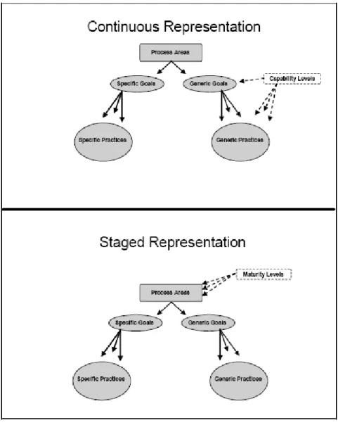 Figure 1 - CMMI Continuous and Staged Representations 