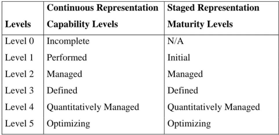 Table 1 - CMMI Capability and Maturity Levels 