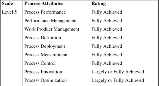Table 2 - ISO/IEC 15504 Process Attributes ratings for Capability Levels 