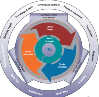 Figure 7 - ITIL package Version 3 