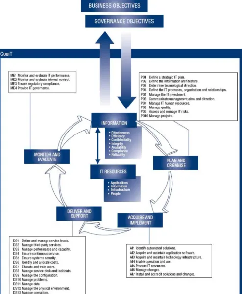 Figure 9 - Overall CobiT’s Framework 