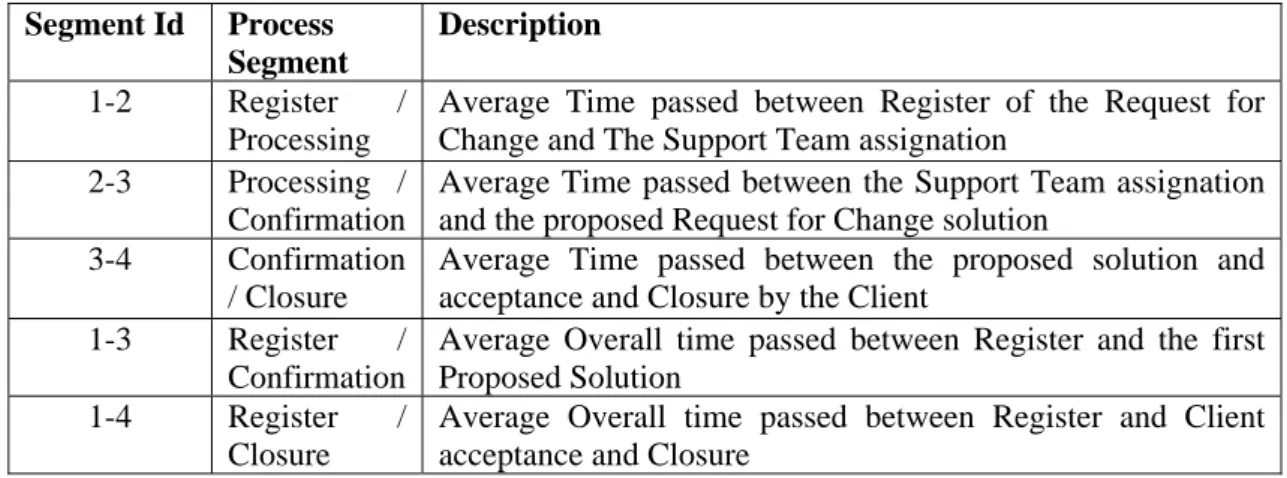 Table 3 - Service Support Platform - Process Segment metrics 