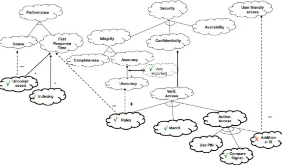 Figure 5.1 - Softgoal Interdependency Graph for security, taken from [17] 
