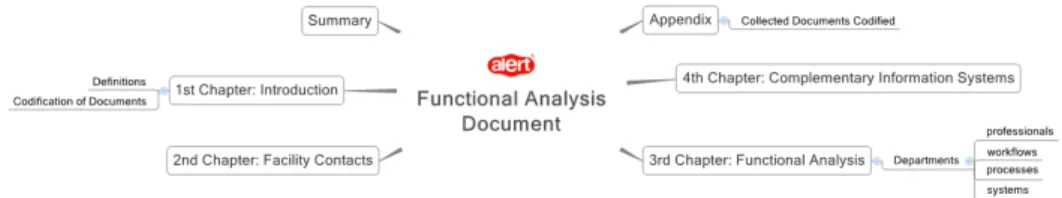 Figure 3: Functional Analysis document mind map. 