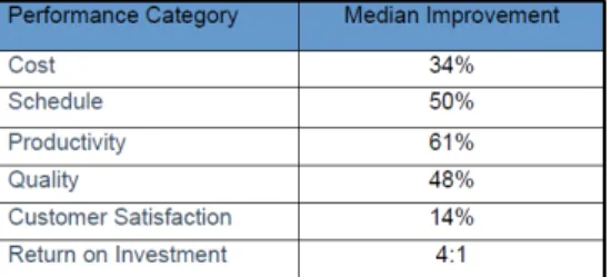 Figure 8: CMMI Performance Measures from 30 different organizations. 