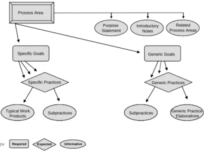 Figure 9: CMMI Model Components. 
