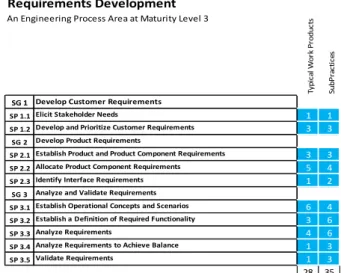 Figure 11: Requirements Development Subcomponent count . 