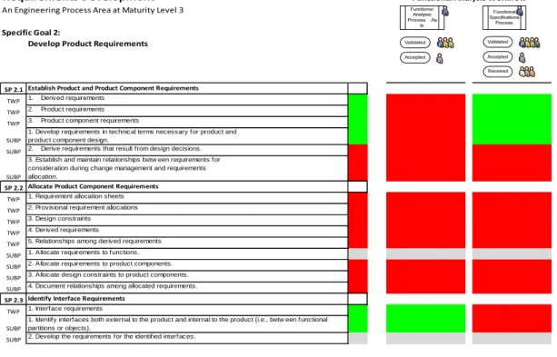 Figure 13: Requirements Development Specific Goal 2 Compliance Analysis. 