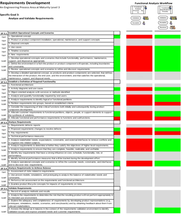 Figure 14: Requirements Development Specific Goal 3 Compliance Analysis. 