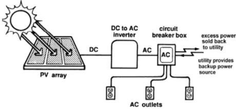 Figure 4. Cells, Modules and PV Arrays [9]. 