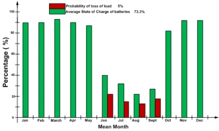Figure 12. Graph Showing Average State of Charge of Batteries and Probability of Loss of Load by Mean Monthly Output