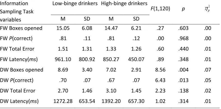 Table 2 Mean, standard deviation and group differences between low and high-binge drinkers on 