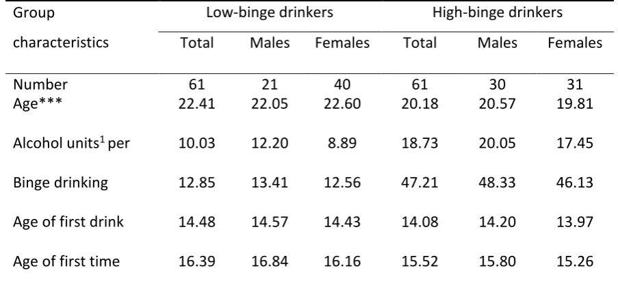 Table 1  Demographic and alcohol use data for low-binge and high-binge drinkers and for males and 