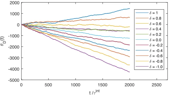 Figure 6. Trajectories of the ring’s angular orientation for different values ofwith a bit renewal rate of 1 bit per 20 seconds ( δ at ﬁxed load Γ = 0.05 kBT,τint = 20)
