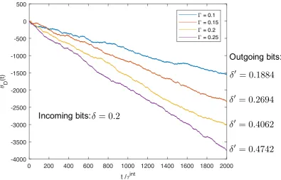 Figure 7. Trajectories of the ring’s angular orientation for different values of CW external torqueΓ, at ﬁxed δ = 0.2.For each trajectory, the ring rotates in the CW direction and thus theenergy of the falling mass is dissipated into the heat bath