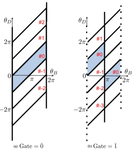 Figure 8. The conﬁguration space of the ring and interacting bit. The tilted lines atThe hard wall boundaries partition the conﬁguration space into parallelogram-shapedpaddle