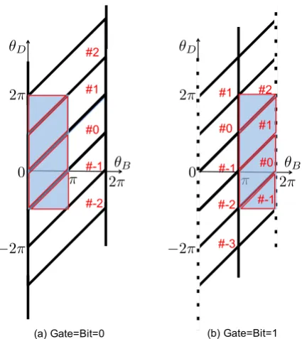 Figure 9. The shaded regions indicate the distribution of the composite system right after renewal, forwe assume that just before the renewal the system was found in either one of the shaded cells shown in(the case when the memory bit is correctly matched 