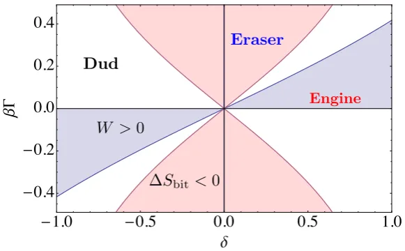 Figure 10. The phase diagram of the programmable Maxwell’s demon in the limitquantities τint → ∞