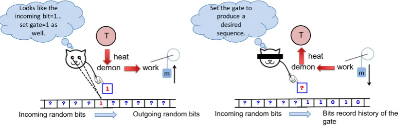Figure 1. In our schematic conception of a programmable, autonomous Maxwell’s demon, a ﬁxed setof binary gates deﬁnes a reference sequence