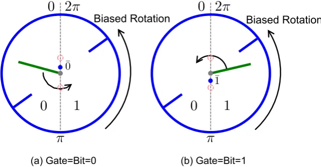Figure 4. Engine Mode. The ring prefers CCW rotation when the bit starts with the state that is inagreement with its corresponding gate