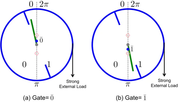 Figure 5. Eraser (Copier) Mode. Under a strong external load, CW rotation occurs until the bit becomespinched between the engaging gate (shown as a blue dot situated on the gray dashed line) and a bladeof the ring