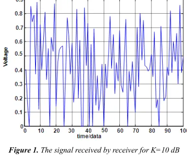 Figure 1. The signal received by receiver for K=10 dB  